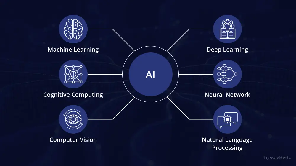 What is AI 