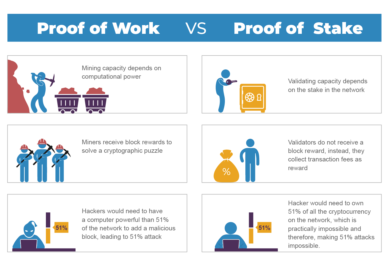 Proof Of Work Vs Proof Of Stake An In Depth Discussion Dzone Security