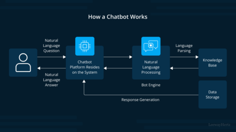 How to build an AI-powered chatbot?