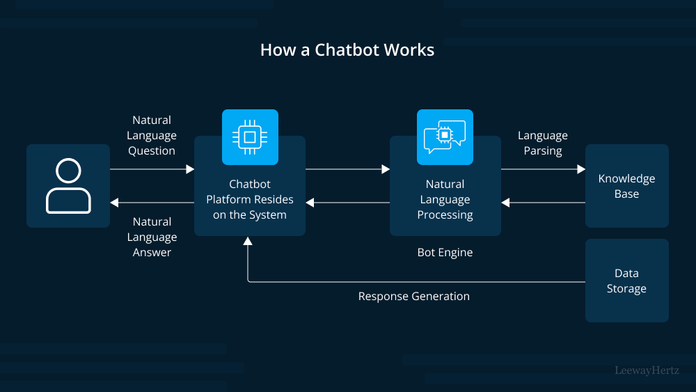 AI-powered chatbot