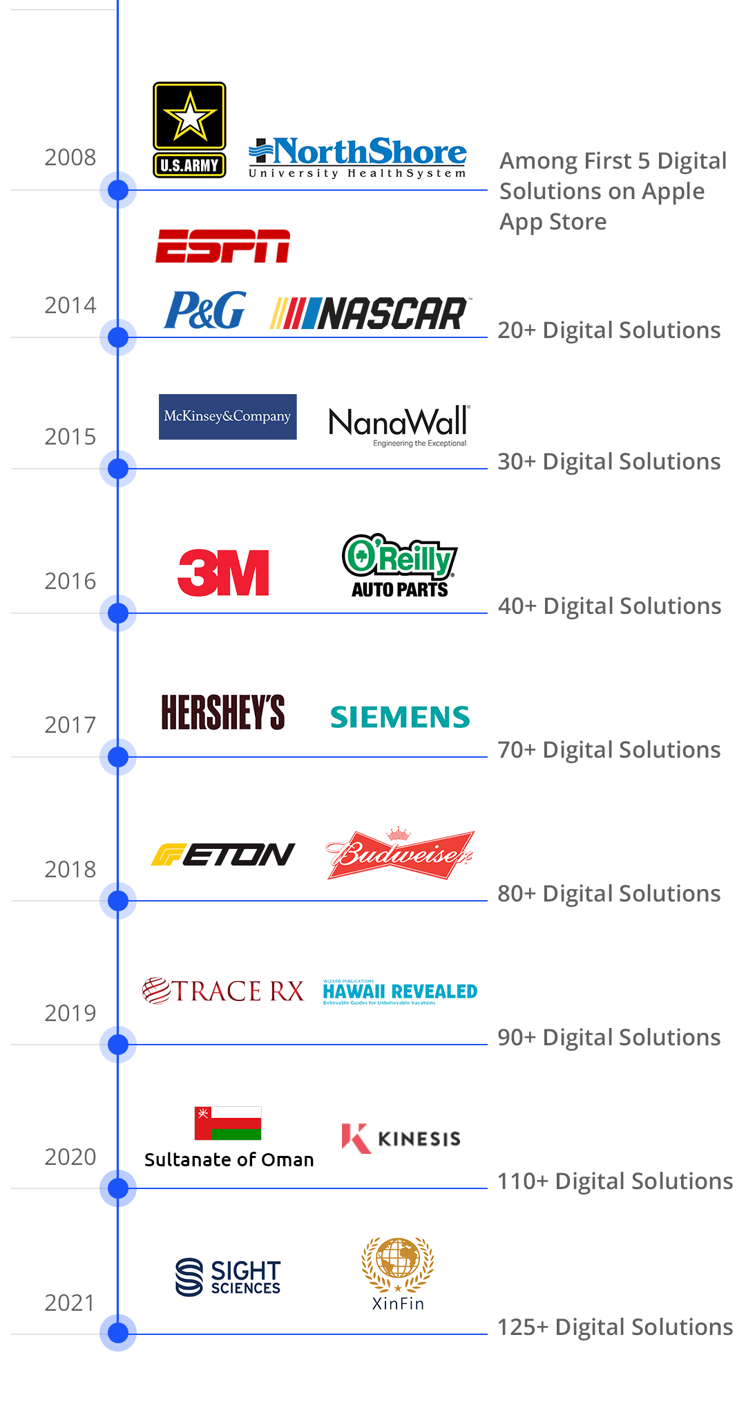 LeewayHertz Clients