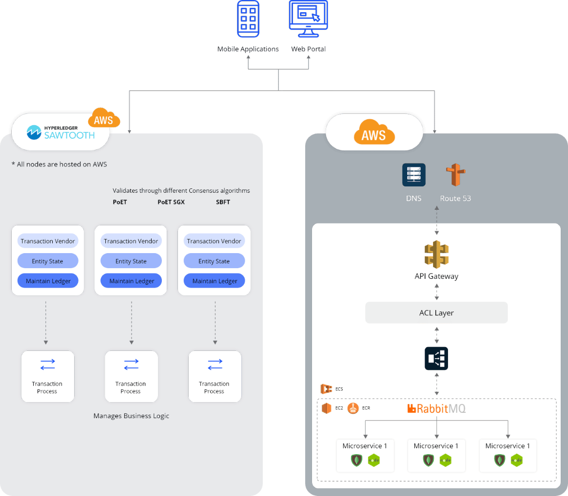 dApp development Architecture 