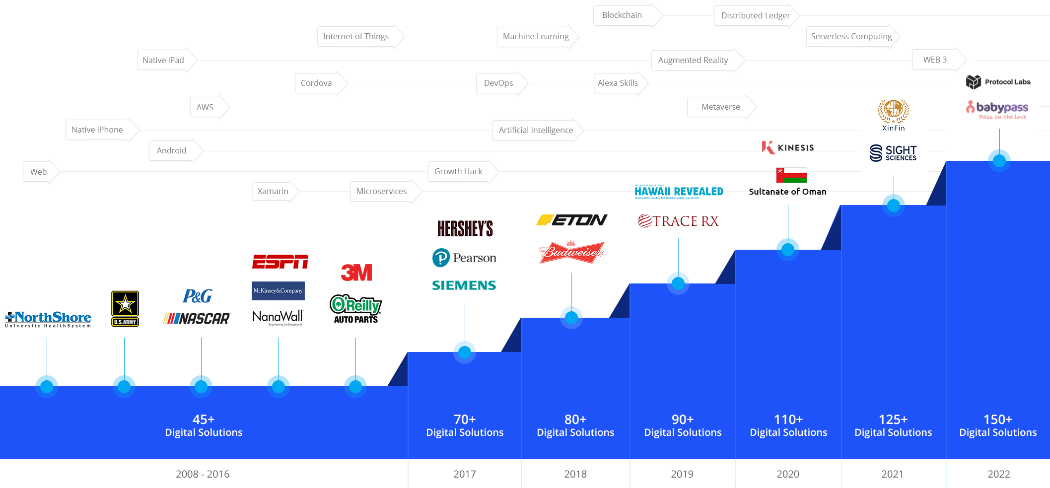 LeewayHertz Clients