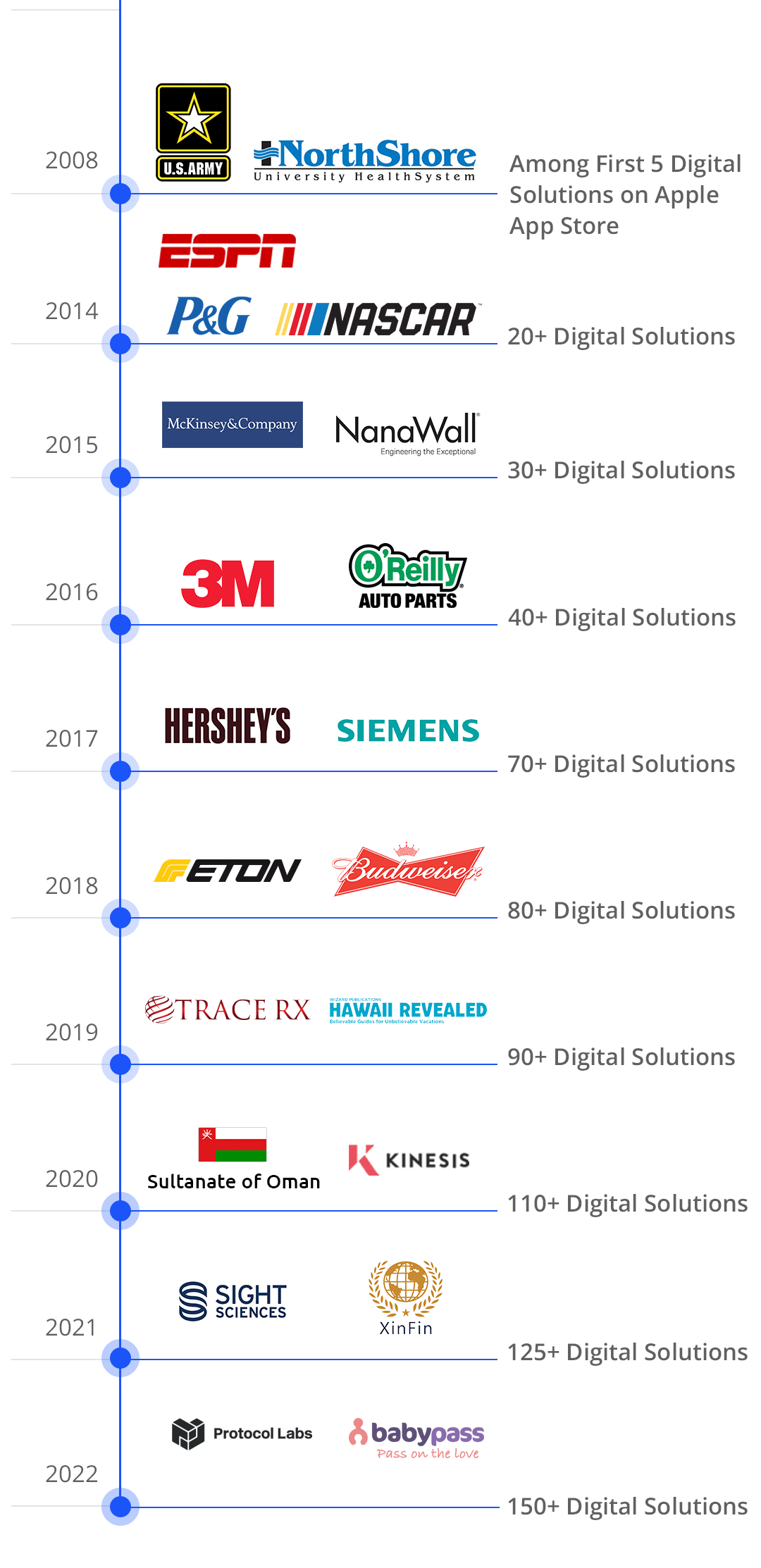 LeewayHertz Clients