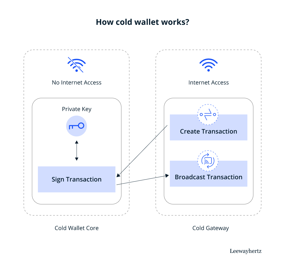 How Cold Wallet Storage Work