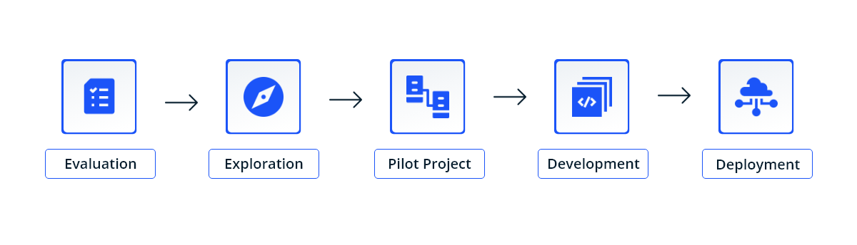 AI Development Process diagram