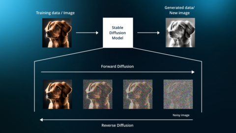 How to train a diffusion model