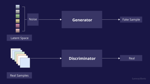 Generative Adversarial Networks (GANs): Architecture and training process