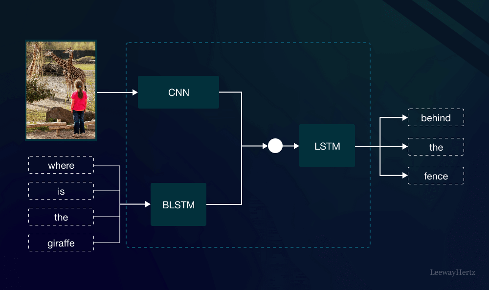 Multimodal Models Architecture