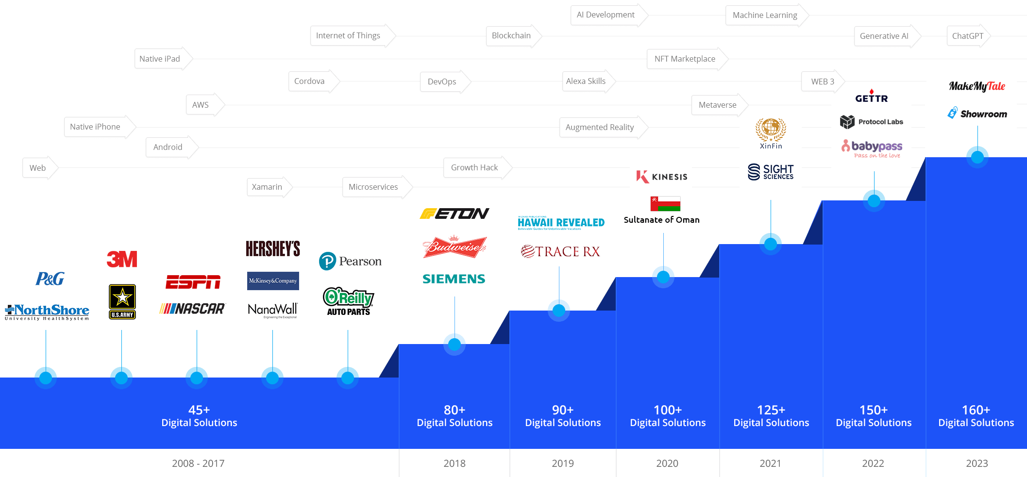 LeewayHertz Clients