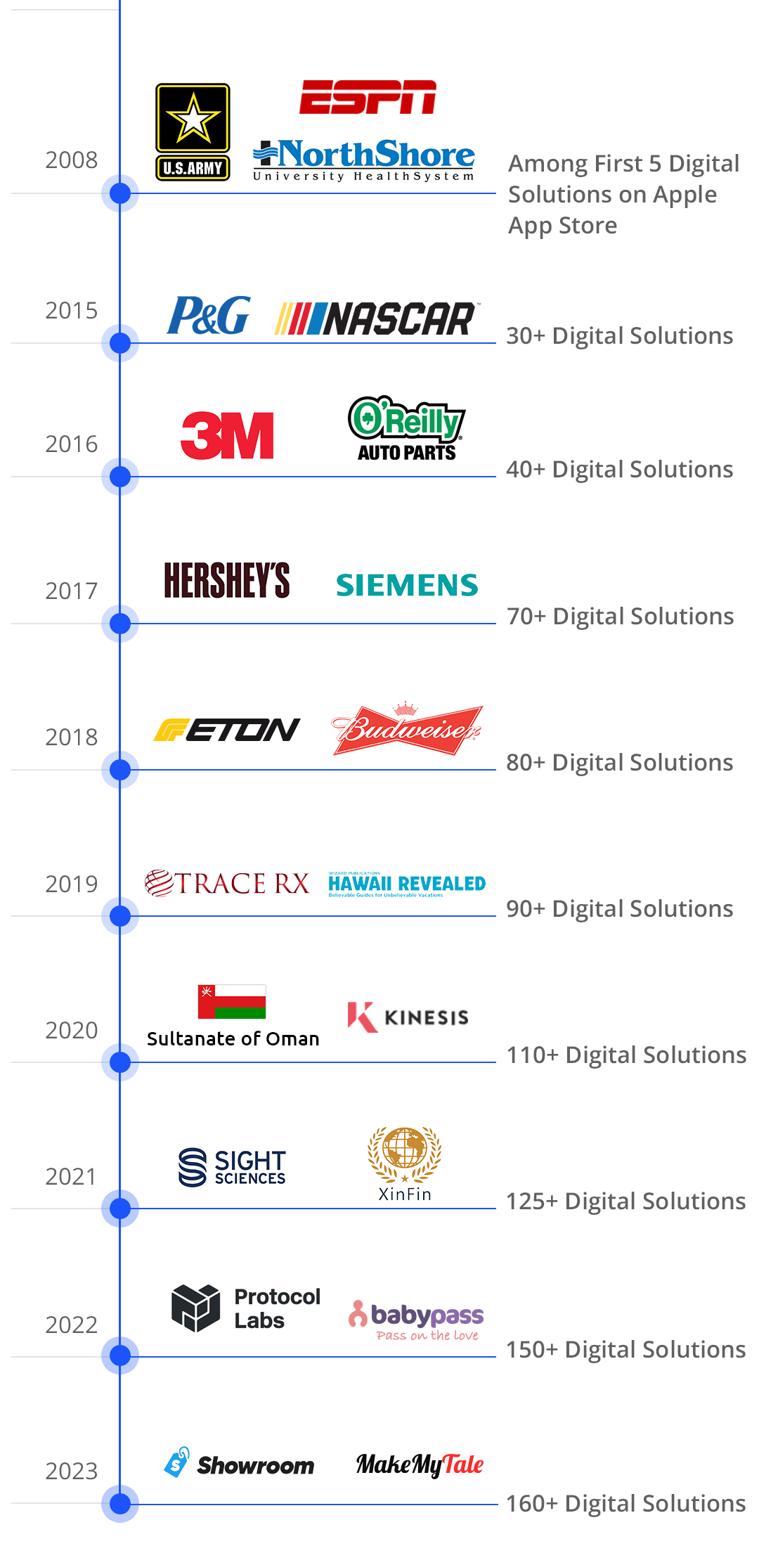 LeewayHertz Clients