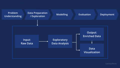 Exploratory Data Analysis: Overview, techniques, tools and applications