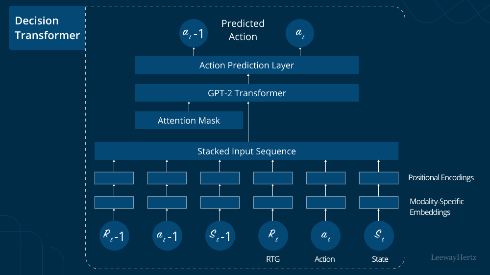 decision transformer model