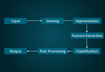 Pattern recognition in ML