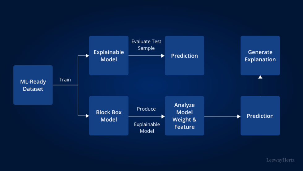 What is explainable AI? Use cases, benefits, models, techniques and ...