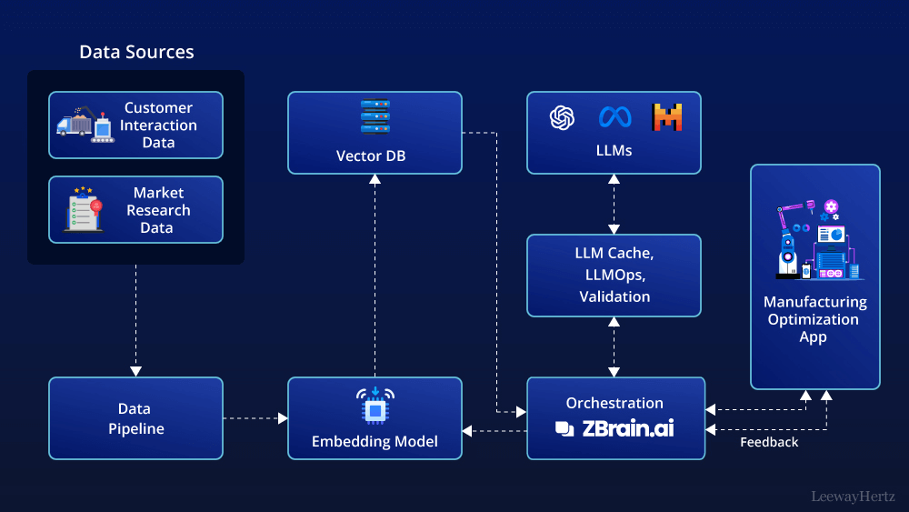 Generative AI in Manufacturing