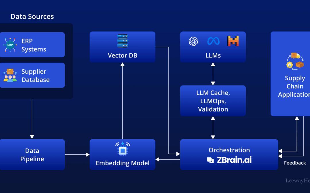 Generative AI in Supply Chain: Transforming SCM functions and operations