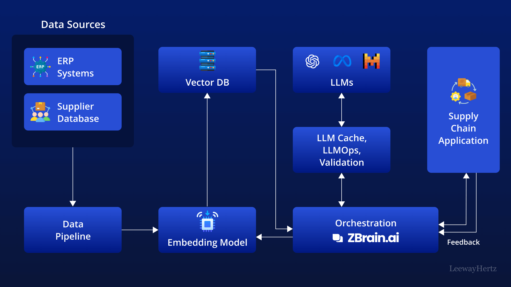 Generative AI in supply chain