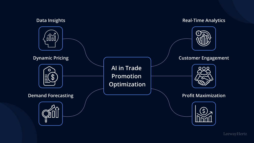 AI in trade promotion optimization