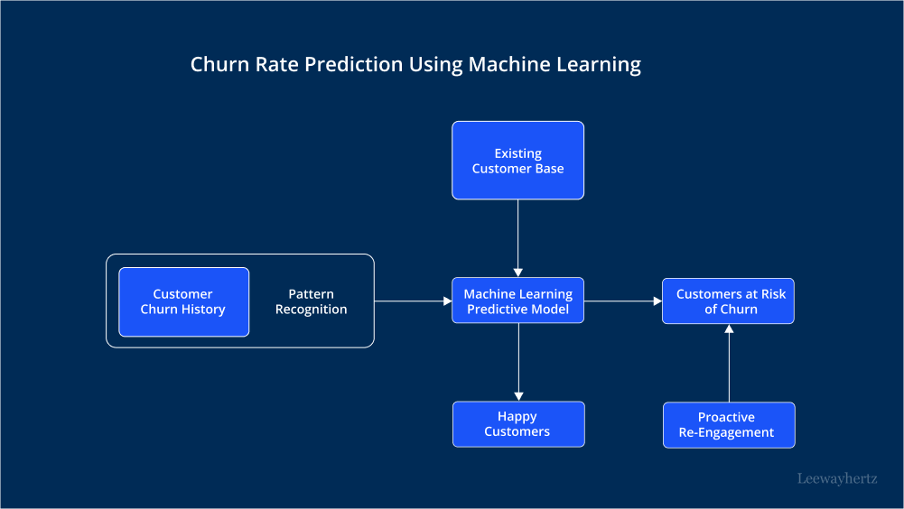 Customer churn prediction using machine learning