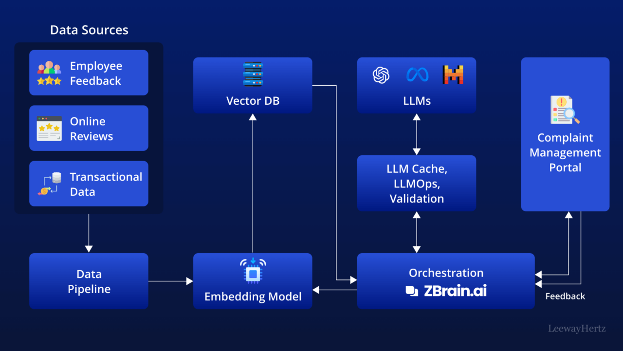 AI in customer complaint management: Use cases, benefits and solution