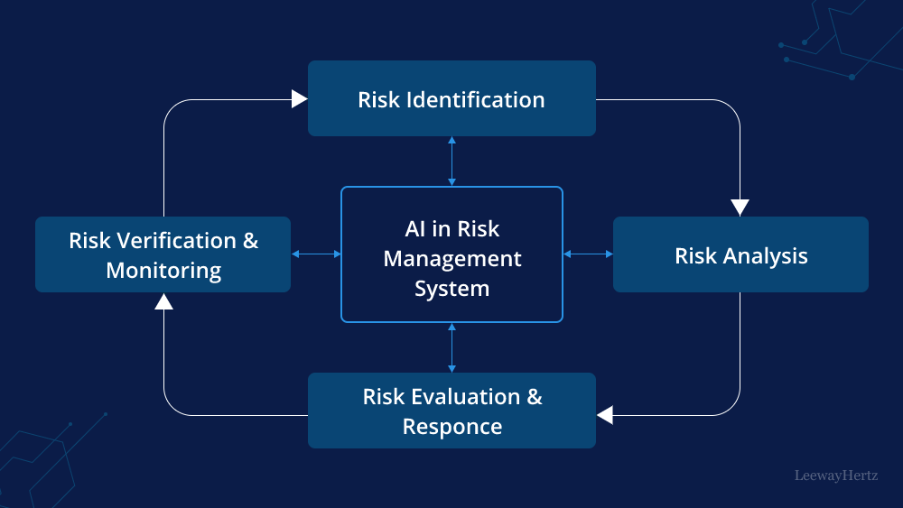 AI in risk management