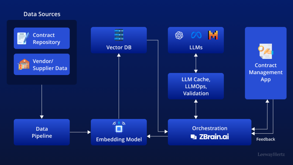 AI for contract management: Use cases, solution and implementation