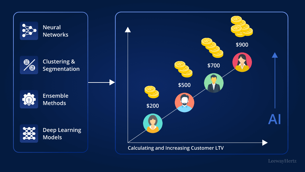 AI-driven LTV models