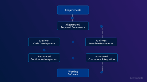 AI-driven development: Tools, technologies, advantages and implementation