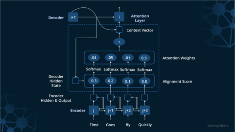 Exploring the power of Attention mechanism in deep Learning