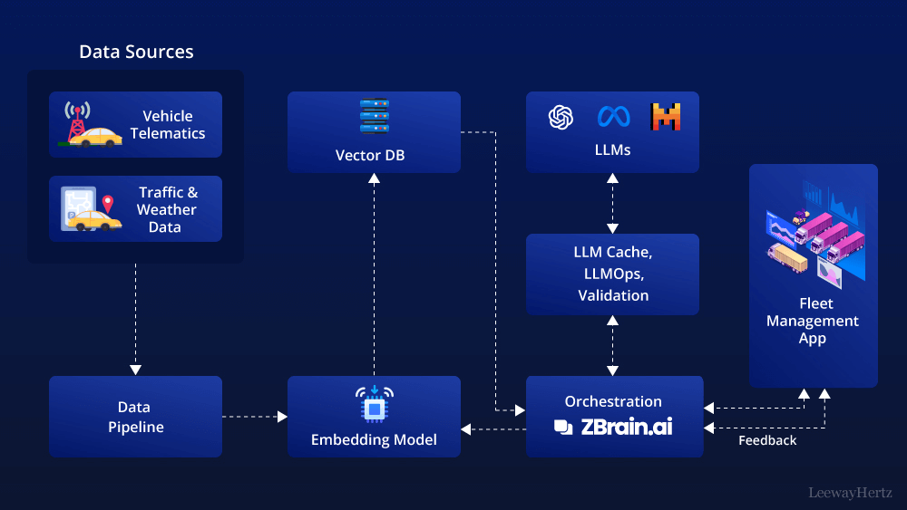 Fleet management using AI