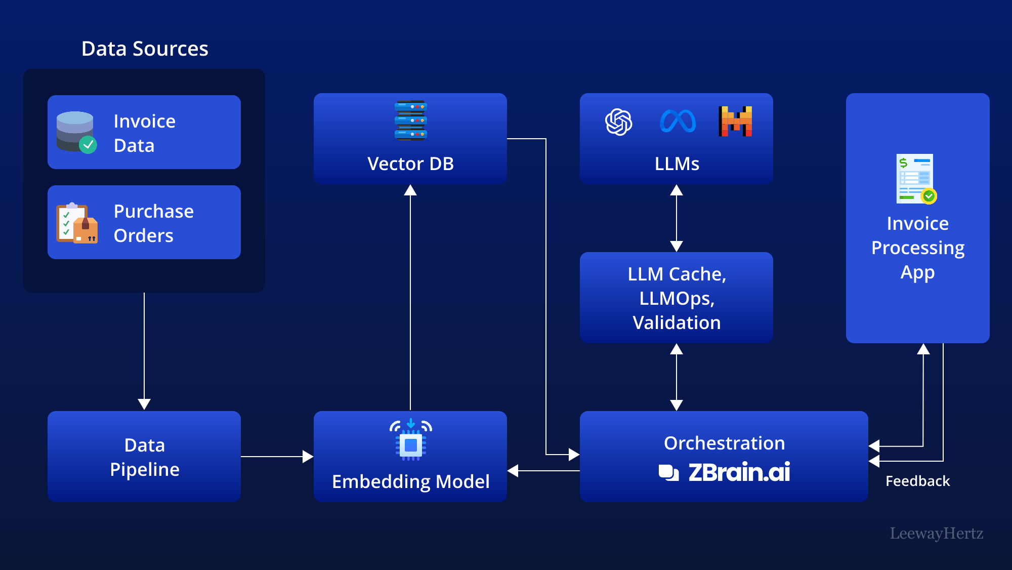 AI in invoice processing