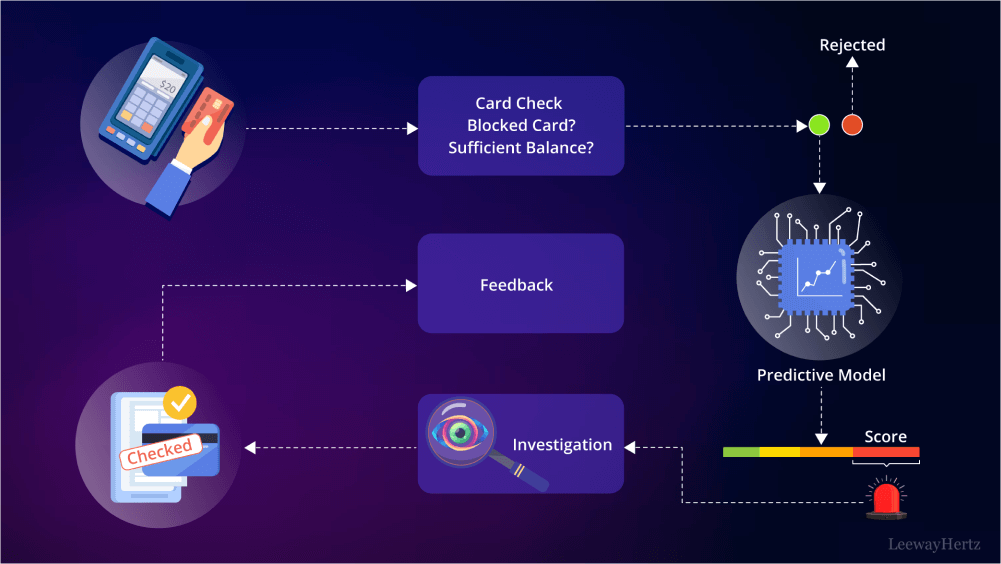 financial fraud detection