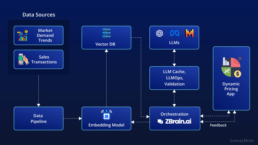 AI-powered dynamic pricing solution