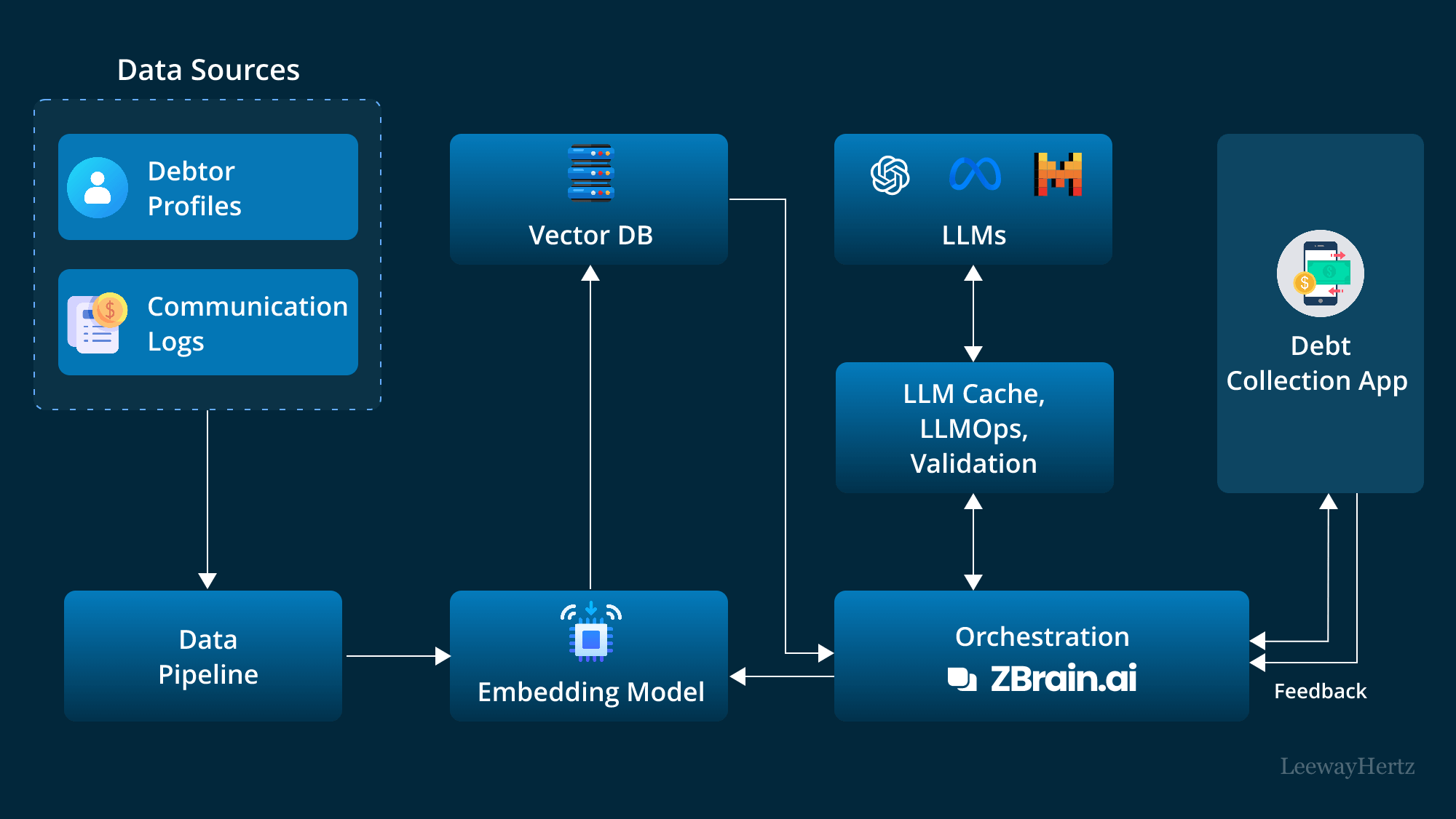 AI for Debt Collection