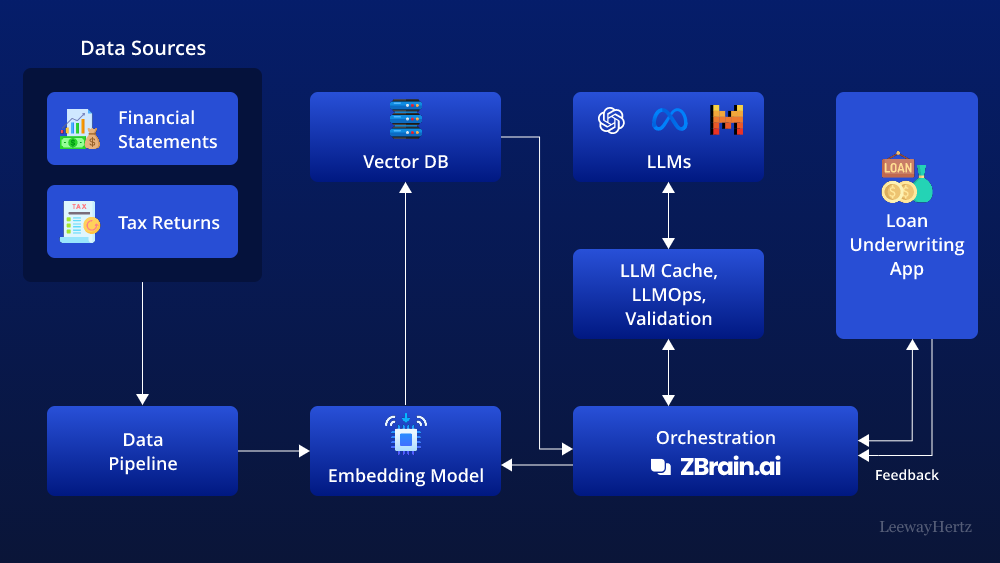 credit underwriting ai