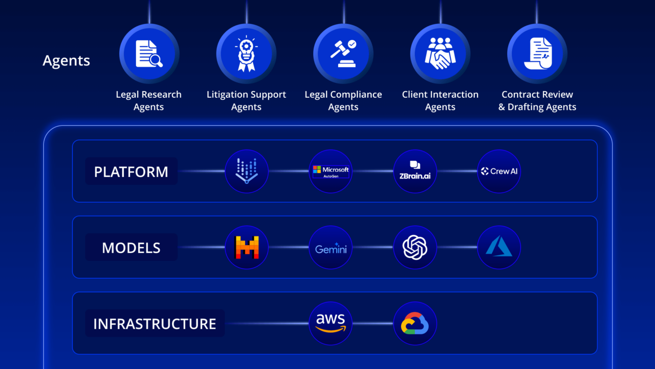 AI agents for legal: Applications, benefits, implementation and future ...