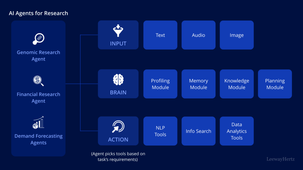 AI agents in research: Applications, key components, capabilities ...