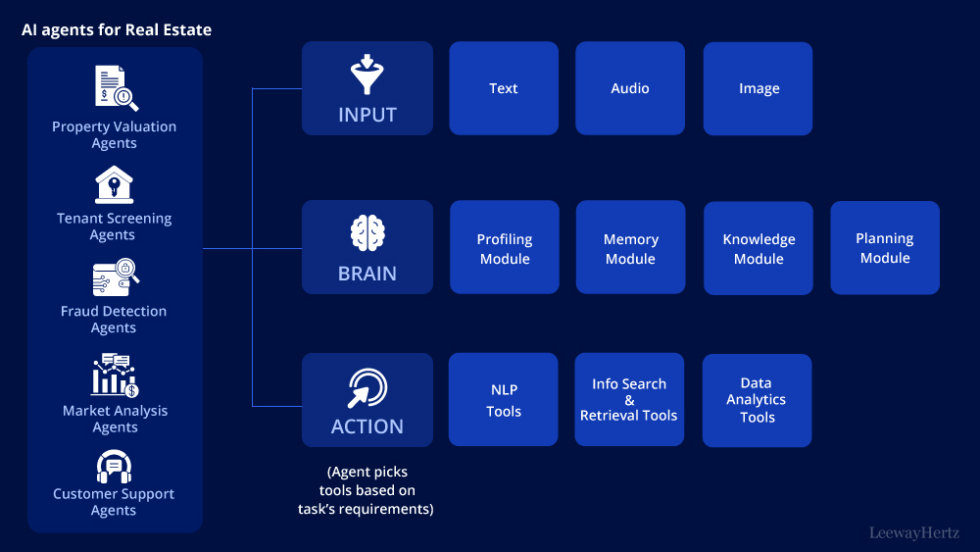 AI agents for real estate: Applications, benefits and implementation