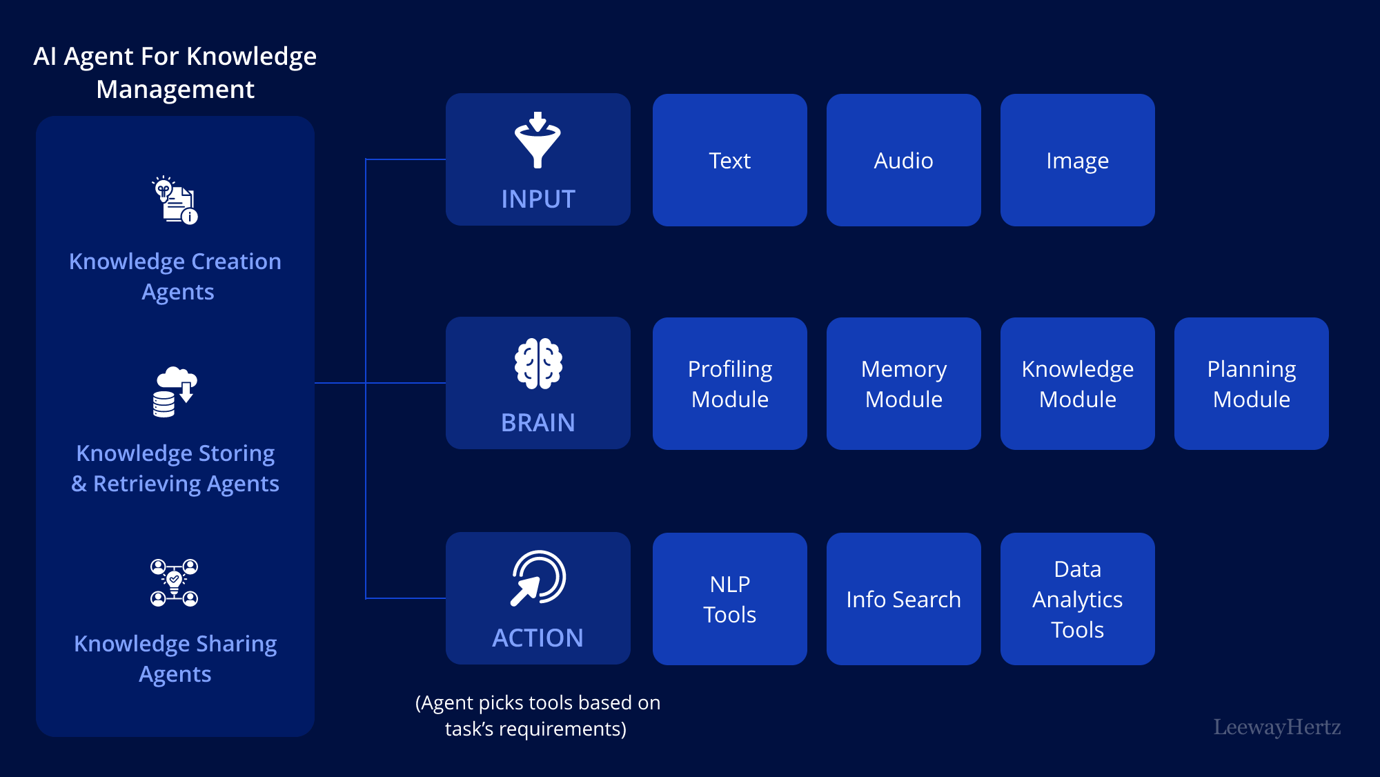 AI agent for knowledge management