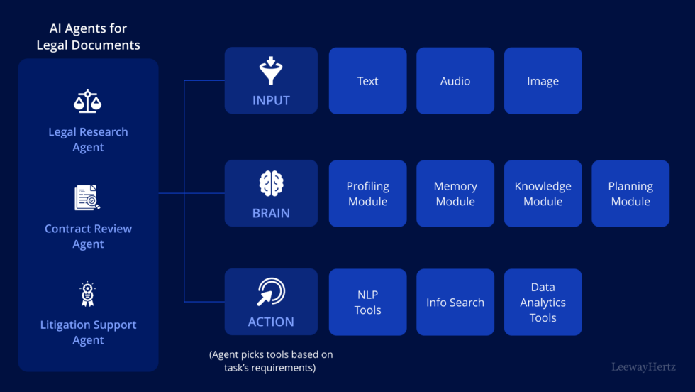 AI agents for legal document management: Applications and use cases ...