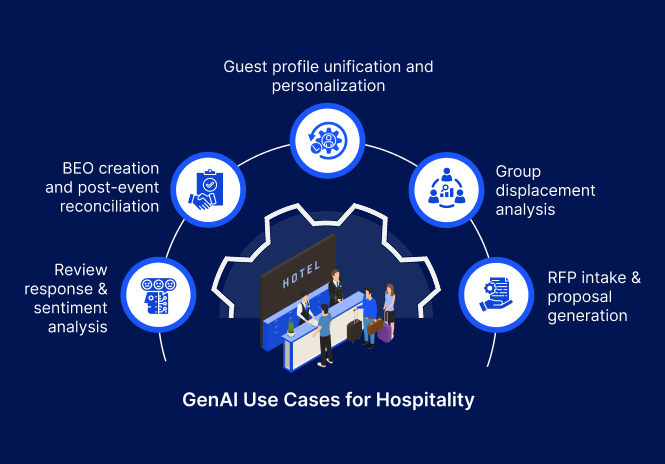 Generative AI in hospitality: Enhancing guest experience and operational efficiency