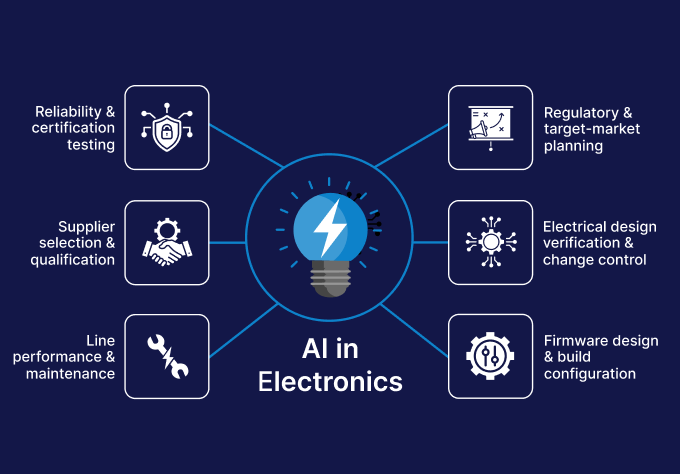 AI in electronics: Use cases mapped across the electronics operating model