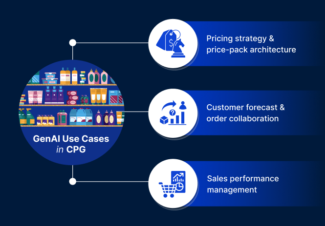 Generative AI in Consumer Packaged Goods: Enhancing Workflows and Operational Efficiency