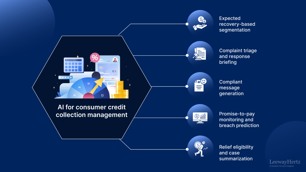 AI in consumer credit collections