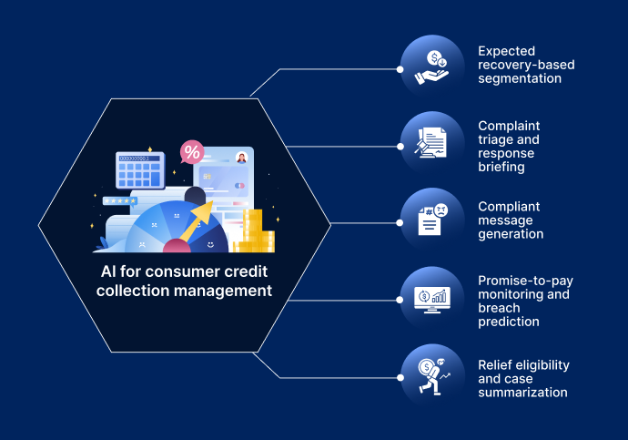 AI in Consumer Credit Collections: Mapping High-Value AI Opportunities Across the Operating Model