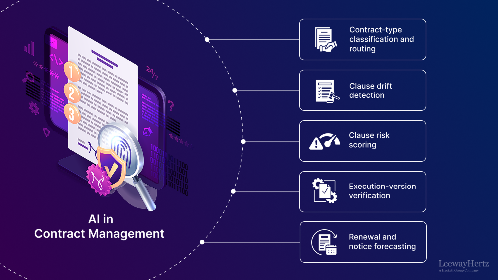 AI for contract management