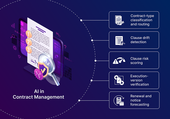 AI in Contract Management: Use Cases Mapped to the CLM Operating Model