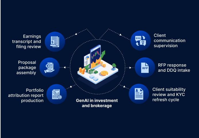 GenAI in Investment & Brokerage: Streamlining Advisory, Portfolio, and Compliance Workflows