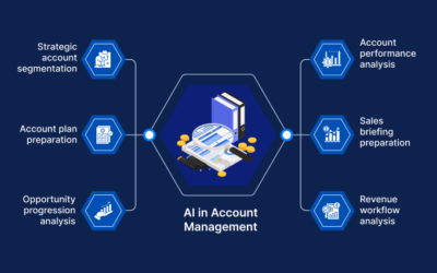 AI in Account Management: RevOps Use Cases, Workflows, and Operating Model